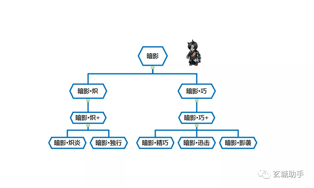 【攻略】各职业转职路线