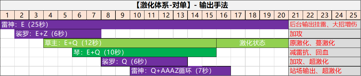 【角色攻略】草主天赋、配装、命座、配队全解|原神 - 第13张