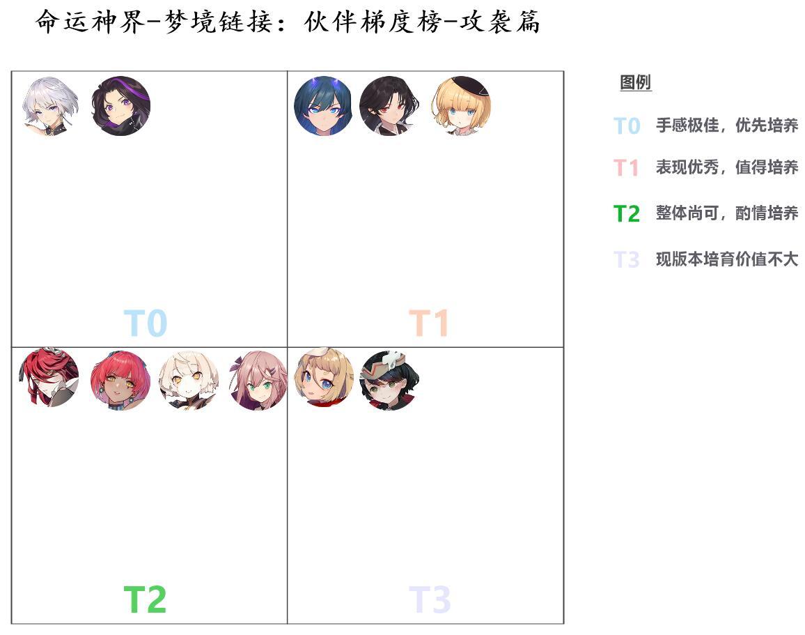 现版本下的伙伴梯度榜【一、攻袭篇】