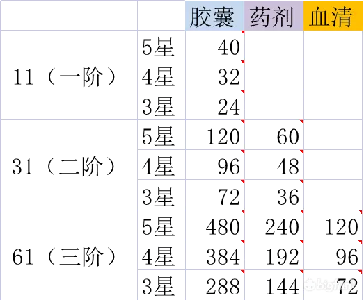 （搬運）【星火之歌】低星角色推薦&部分數據統計 - 第10張