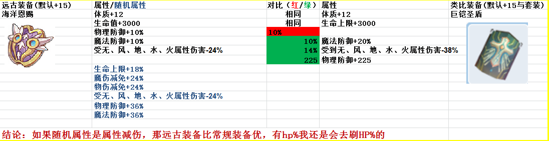 牧师可选择的新旧装备比较 图 仙境传说ro 守护永恒的爱攻略 Taptap 仙境传说ro 守护永恒的爱社区
