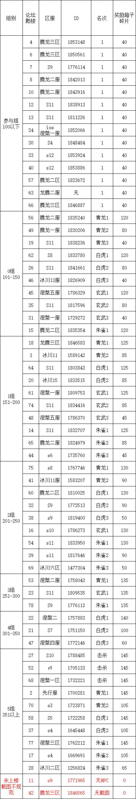 S2四神兽挑战第20弹伤害统计