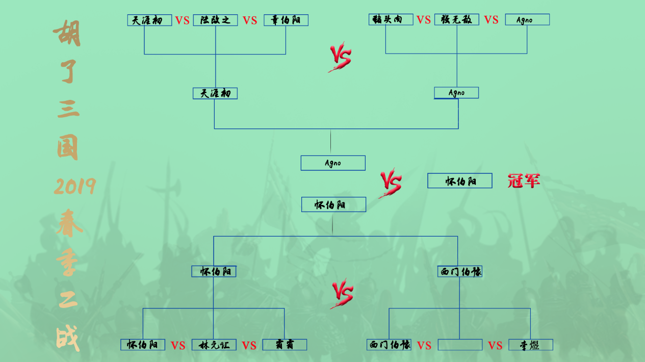 胡了三国春季赛二战成绩公布