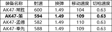 大神评测：万精油选手AK47-策，专治换弹癌！|穿越火线-枪战王者 - 第9张