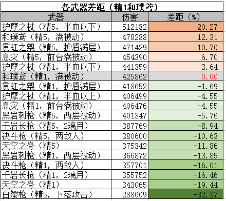 魈武器选择篇#各武器期望伤害对比|原神 - 第3张