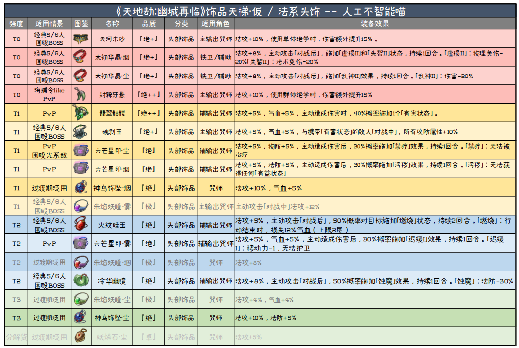 [已停更] 不智能喵 の 饰品天梯版+英灵配装Bulid思路概要