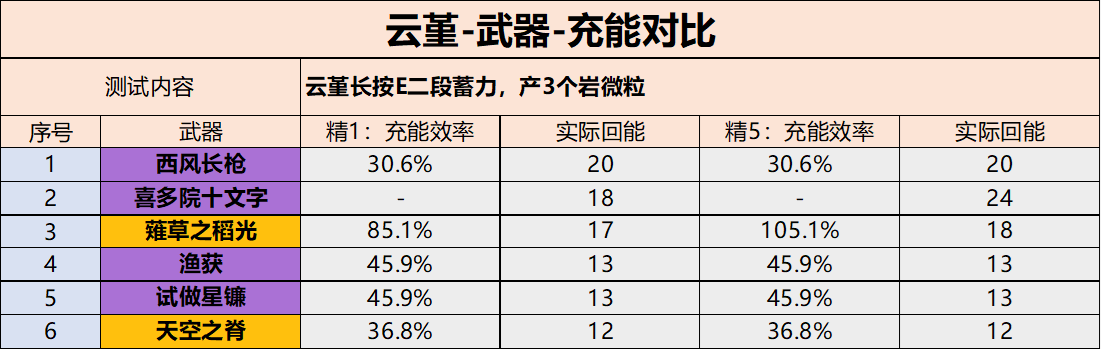 【角色攻略】傷害提升超過100%？雲堇的普攻增傷有多恐怖？|原神 - 第9張