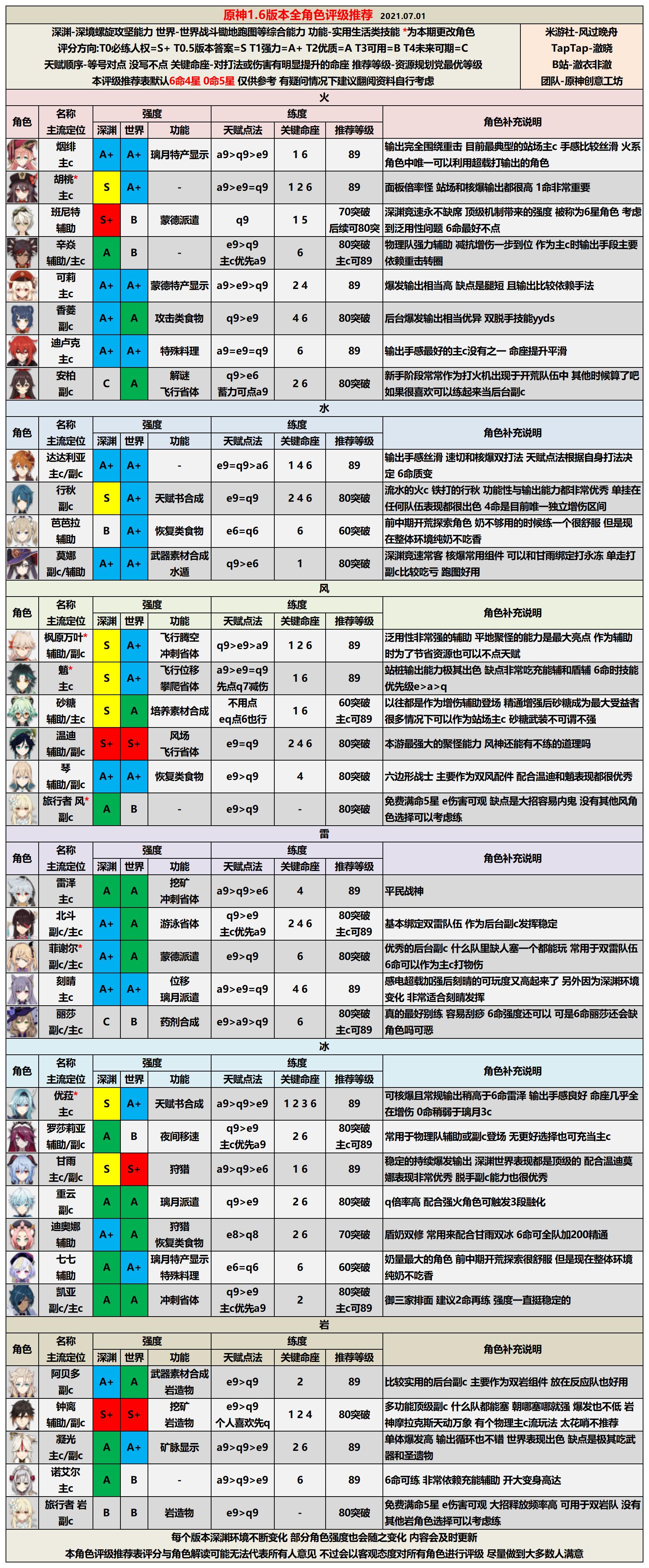 【V1.6攻略】#角色攻略#全角色评级配装（附枫原万叶简析）