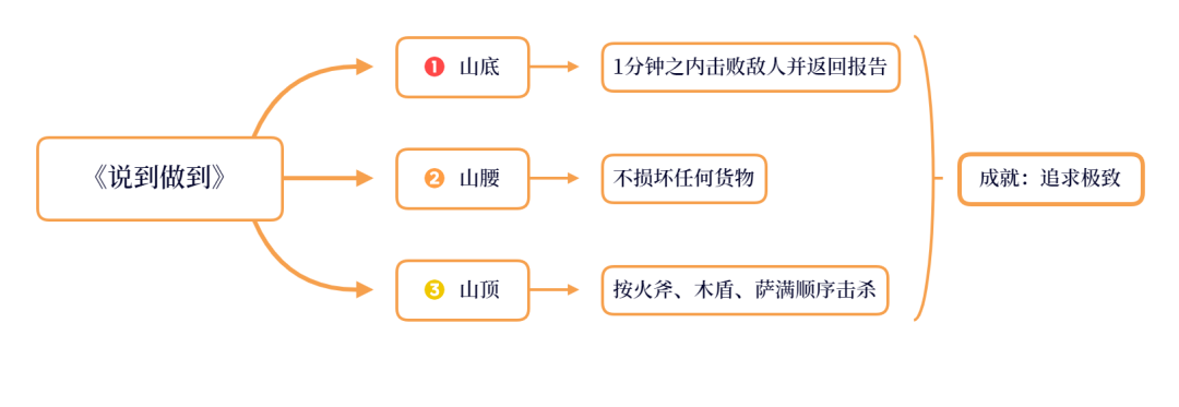 原神·蒙德每日委托及其对应成就获取全解【截至2.7】 - 第9张