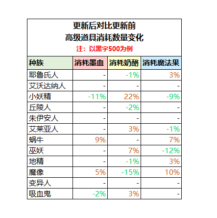 【高级属性不会更改了！】算一算拆分成先天属性和后天属性后到底变化了多少？