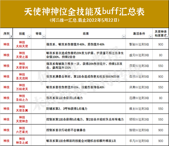 魂师对决：全神位技能及buff效果汇总！你猜最猛的会是哪一位？|斗罗大陆：魂师对决 - 第6张