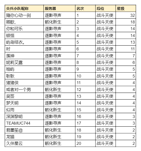 （已开奖）【有奖活动】属于巅峰的荣耀——最强尖兵集结！