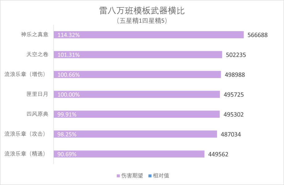 【V2.5攻略】#隊伍分析#【原神冒險團】雷八萬班精確DPS計算 還有八重配裝橫比哦 - 第11張