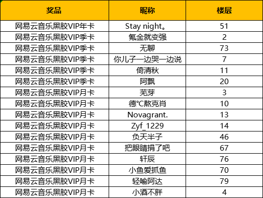 【已開獎】【有獎活動】王牌競速x網易雲音樂，分享你的飆車BGM送雲音樂會員啦！ - 第1張