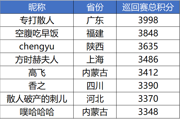 【2020UNO中国线上巡回赛】冠军卫冕还是新王登基？“福州站”周预赛半程战报