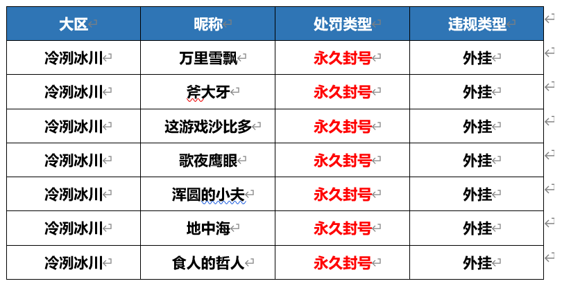 【部落纠察队】2月24日游戏外挂巡查封号名单公示