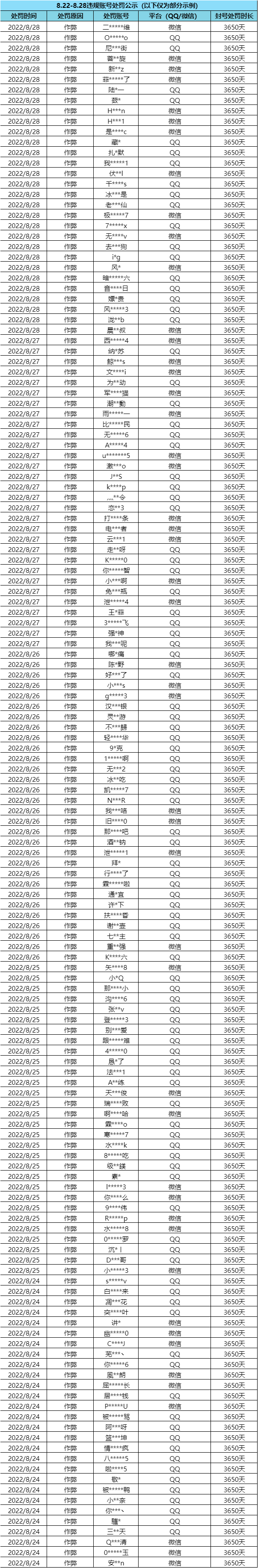 【热门安全问题QA】外挂行为零容忍,处罚名单公示(8月29日)|暗区突围 - 第5张