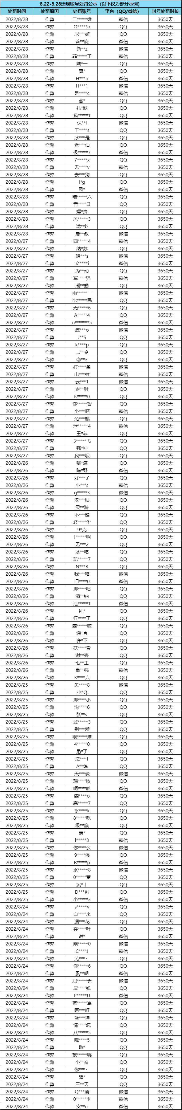 【热门安全问题QA】外挂行为零容忍，处罚名单公示（8月29日）|暗区突围 - 第5张