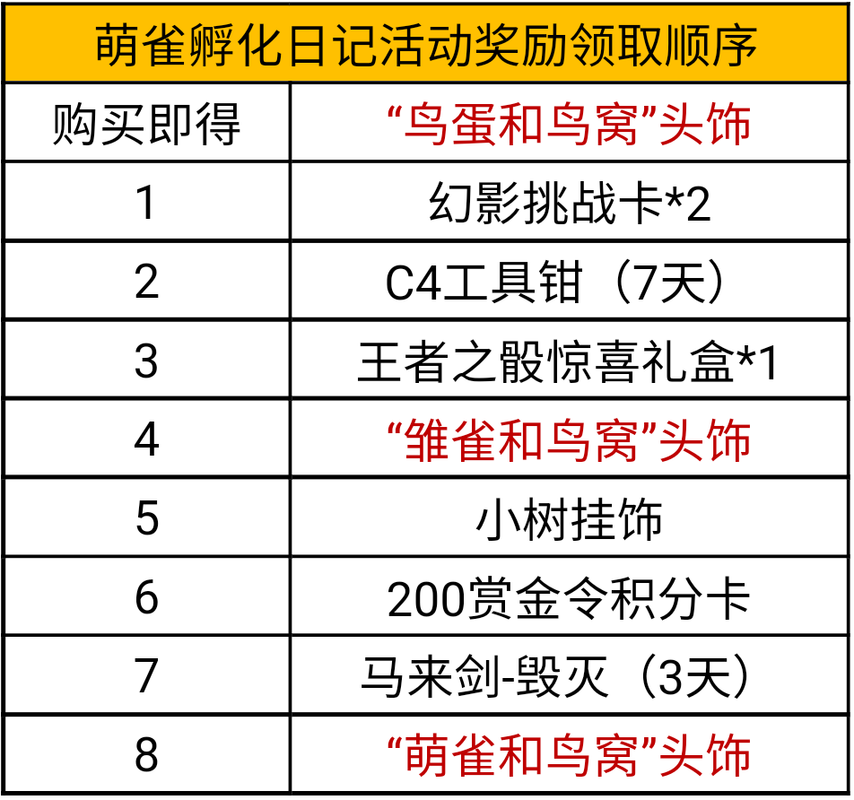 萌雀孵化日記活動來襲，來陪小鳥一起成長吧！|穿越火線：槍戰王者 - 第5張