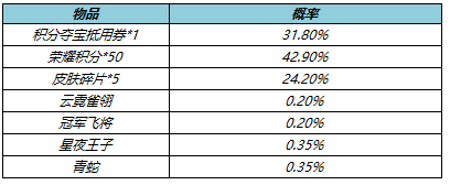 5月10日不停机更新：KPL冠军折扣开启，中路挑战友谊币大放送！|王者荣耀 - 第9张