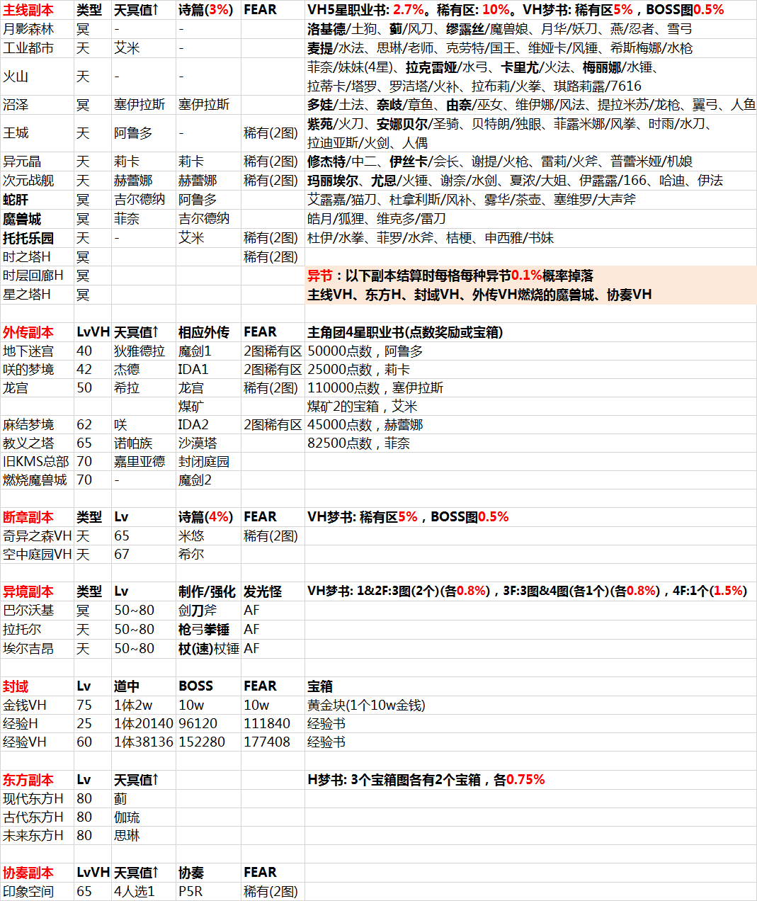 平行迷宫 地图&信息汇总