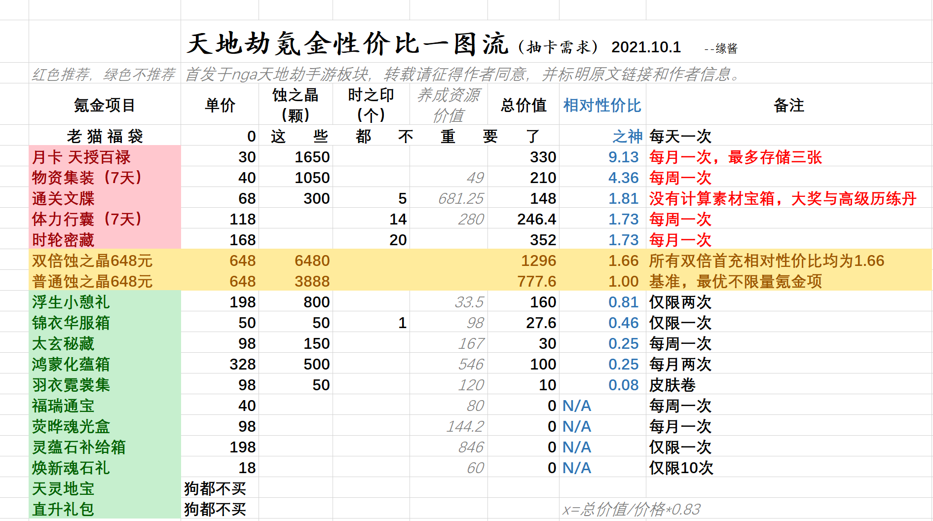 [氪金指南]氪金性价比一图流(21年10月) (全需求&抽卡需求双版本表格)