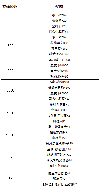 《冒险王3OL》名人堂6月1日线下累充活动