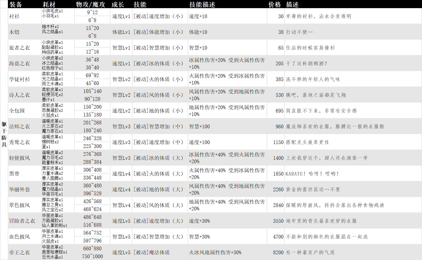 【自用】素材&裝備&任務|英雄迷宮冒險 - 第20張