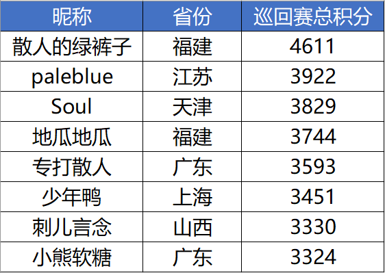 【2020UNO中国线上巡回赛】“端午杯”周赛最终战——福建队“散人的绿裤子”问鼎！