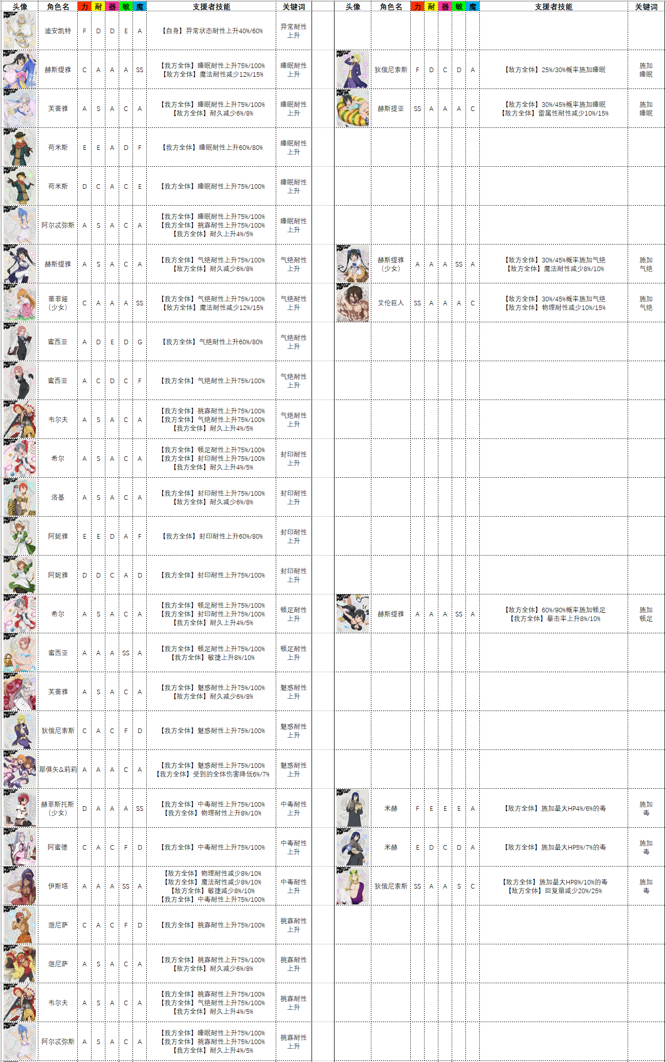 收藏向 地城邂逅全支援者技能分类合集 在地下城寻求邂逅是否搞错了什么攻略 Taptap 在地下城寻求邂逅是否搞错了什么社区