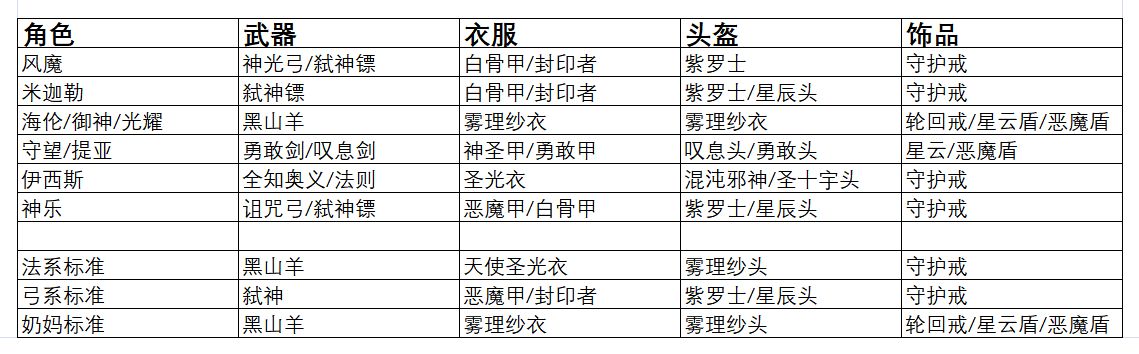 萌新攻略（装备篇）