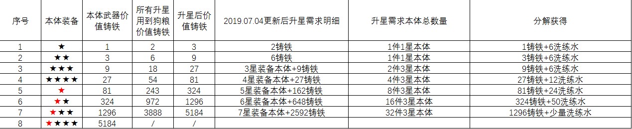 【尼莫出品】第6期-萌萌军团装备获取、升星综述(图1)