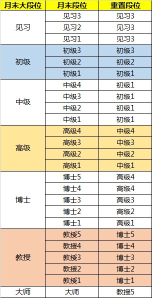 天神学院 天梯段位继承规则 天神学院 先行服 综合讨论 Taptap 天神学院 先行服 社区