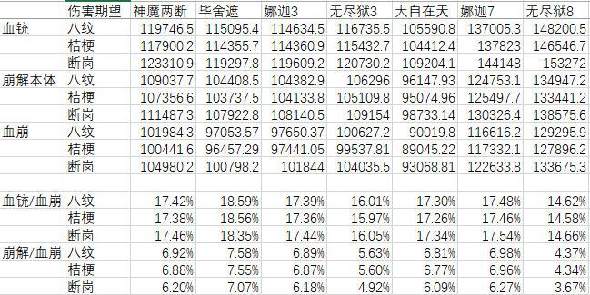 稍微泼个凉水，关于血崩套，部位选择和收益期望