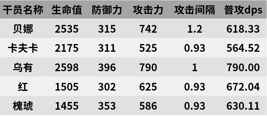 干员测评 贝娜篇 替身使者 明日方舟攻略 Taptap 明日方舟社区