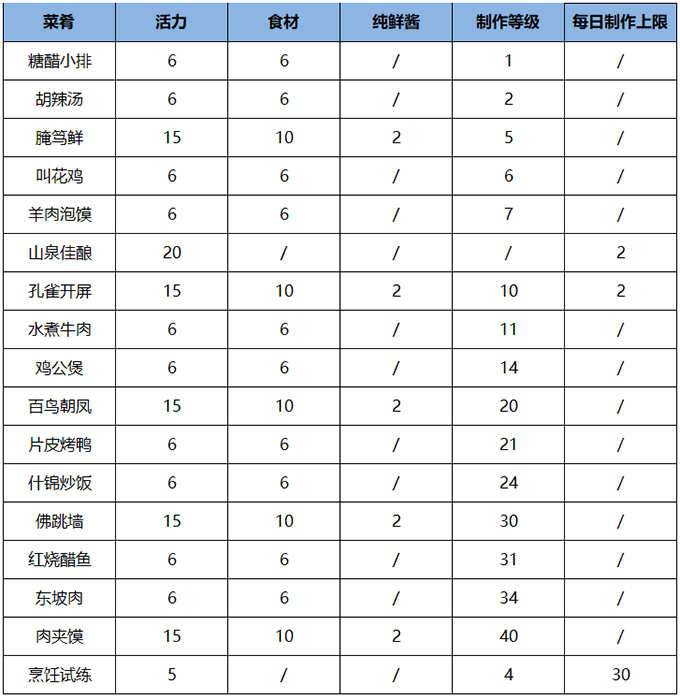 《雪鹰领主》手游生活技能之烹饪介绍