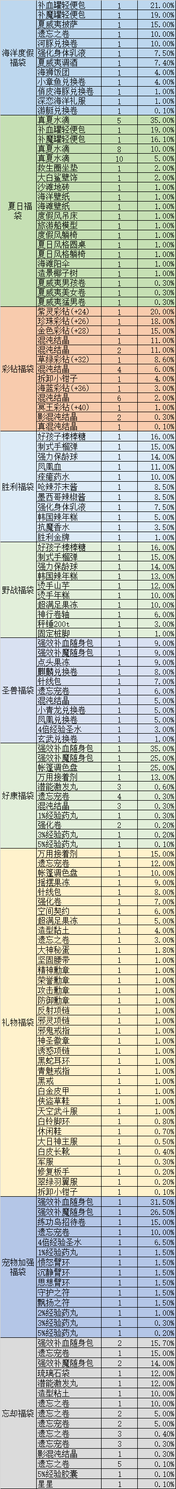 飘流 5月9日商城更新 飘流幻境综合 Taptap 飘流幻境社区