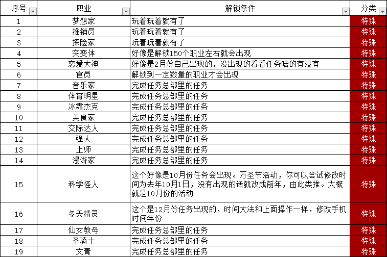 特殊基因人物出现攻略