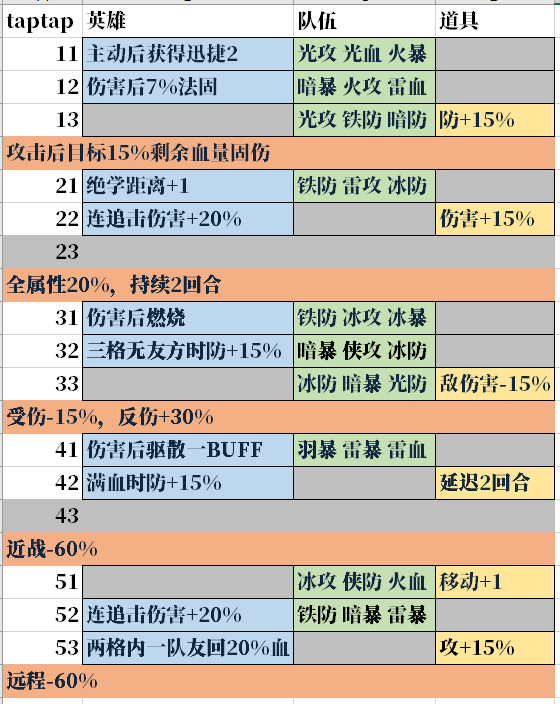 6.7-6.13 60级三途川BUFF一览