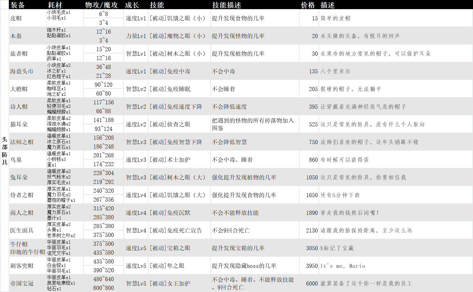 【自用】素材&裝備&任務|英雄迷宮冒險 - 第18張