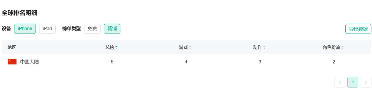 上线1个半月后，《幻塔》再次发力，直接杀入畅销榜前5#幻塔×灵笼联动版本# - 第1张