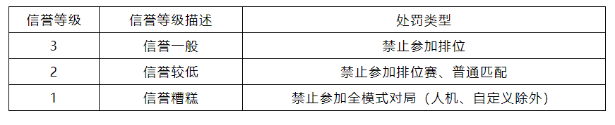 对“消极游戏行为”说不 ，净化游戏环境专项第16期（附部分名单）|英雄联盟手游 - 第2张