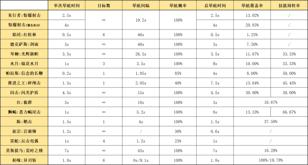 明日方舟：詳細測評！五星推擊手見行者，幹員使用指南和數據分析 - 第13張