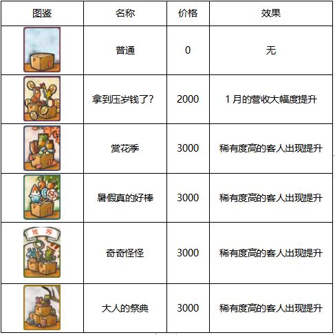 【攻略】《昭和杂货店物语3》战术列表