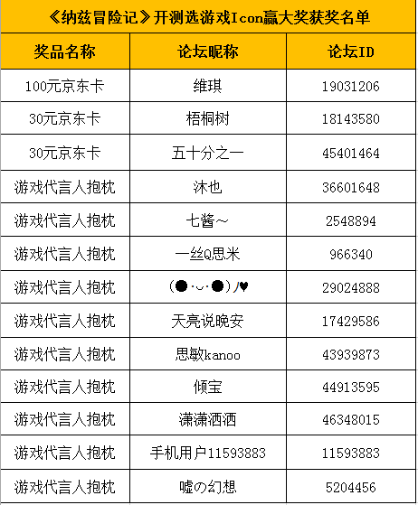 【获奖名单】登陆《纳兹冒险记》晒截图赢百元京东卡