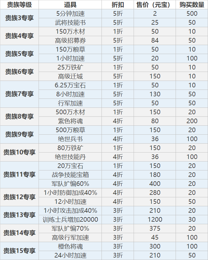 【公告】贵族商城更新公告