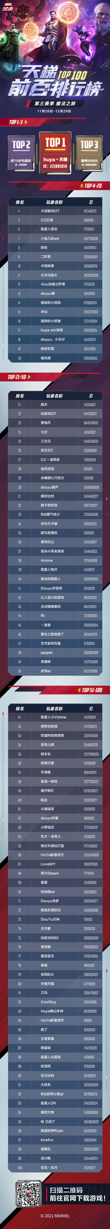 《漫威对决》S3赛季天梯Top100排行榜