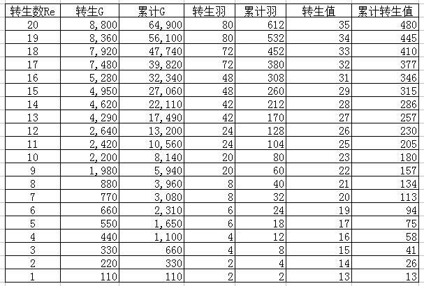 关于装备合成（及其他）的说明（详细数据）