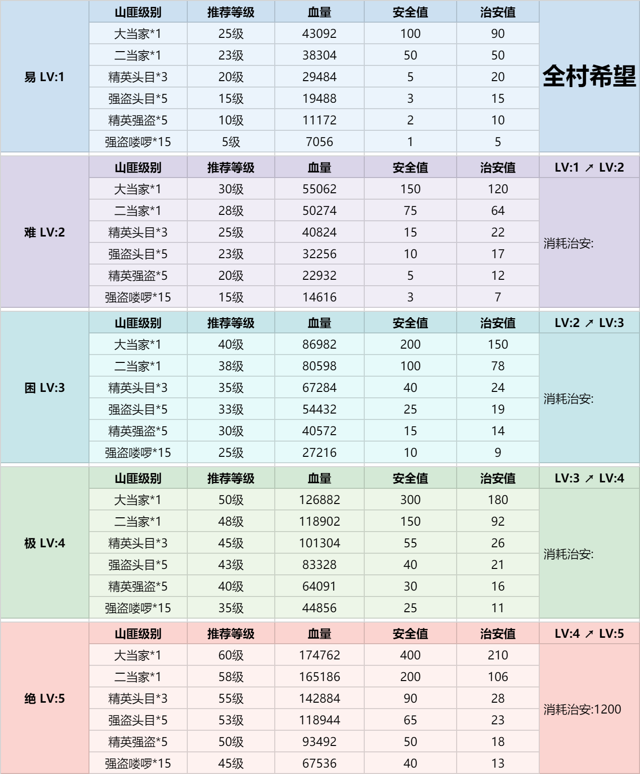 村落聚义堂参数整理（8.26更新）