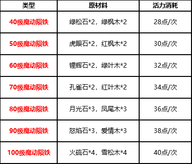 【姆大陆指南】《梦想新大陆》陨铁&伙伴装备，打造制作产品大全